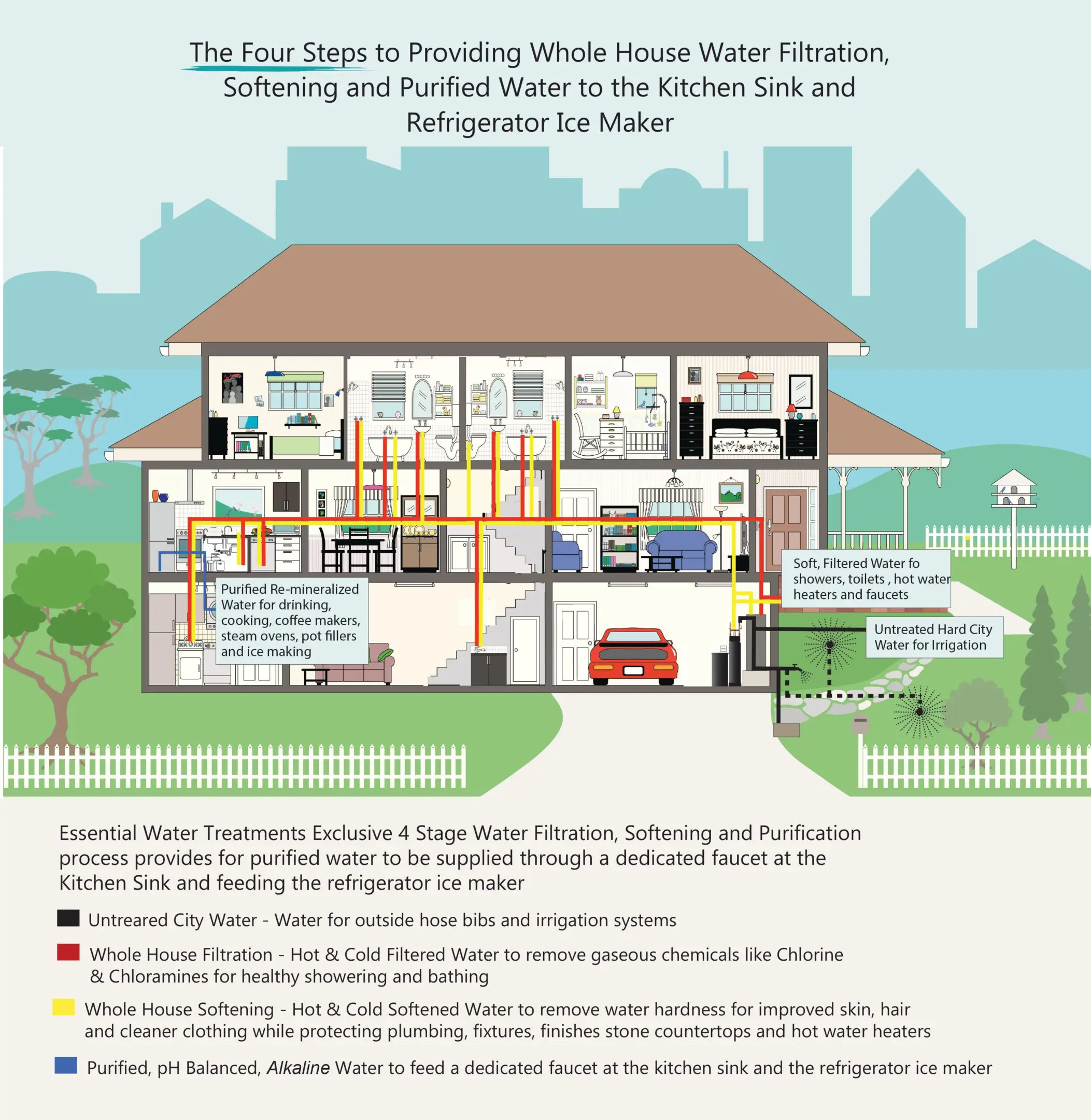Essential Water Treatment